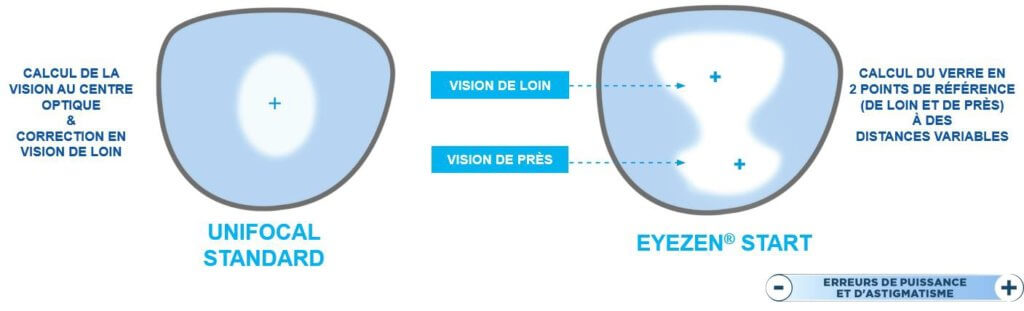 Eyezen Start Caro C novas ptica Y Audiolog a